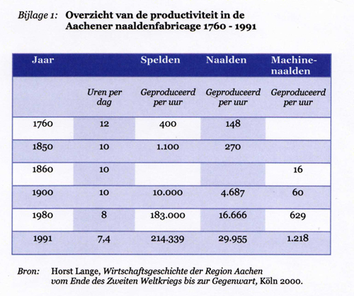 Tabel productiviteit naaldenfabricage Aken 1760-1991